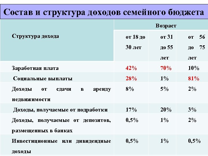 Состав и структура доходов семейного бюджета Возраст Структура дохода от 18 до от 31