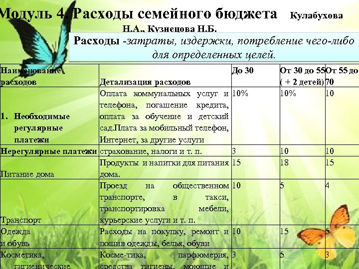 Модуль 4. Расходы семейного бюджета Кулабухова Н. А. , Кузнецова Н. Б. Расходы -затраты,