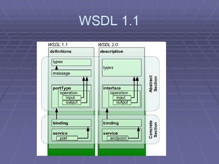 WSDL 1. 1 