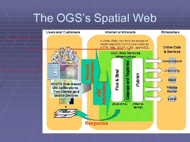 The OGS’s Spatial Web 