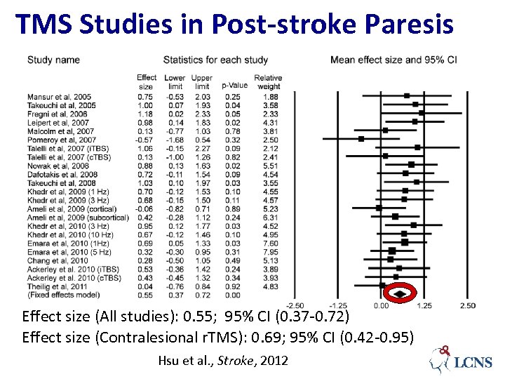 TMS Studies in Post-stroke Paresis Effect size (All studies): 0. 55; 95% CI (0.