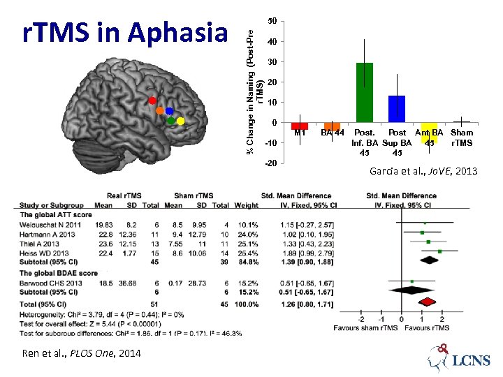% Change in Naming (Post-Pre r. TMS) r. TMS in Aphasia 50 40 30