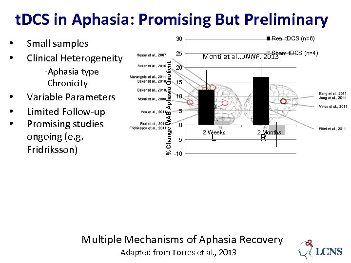 t. DCS in Aphasia: Promising But Preliminary Small samples Clinical Heterogeneity -Aphasia type -Chronicity