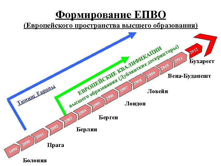 Формирование ЕПВО (Европейского пространства высшего образования) ) 2 И оры И пт 201 Ц