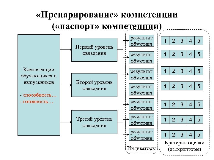  «Препарирование» компетенции ( «паспорт» компетенции) Второй уровень овладения - способность… - готовность… Третий