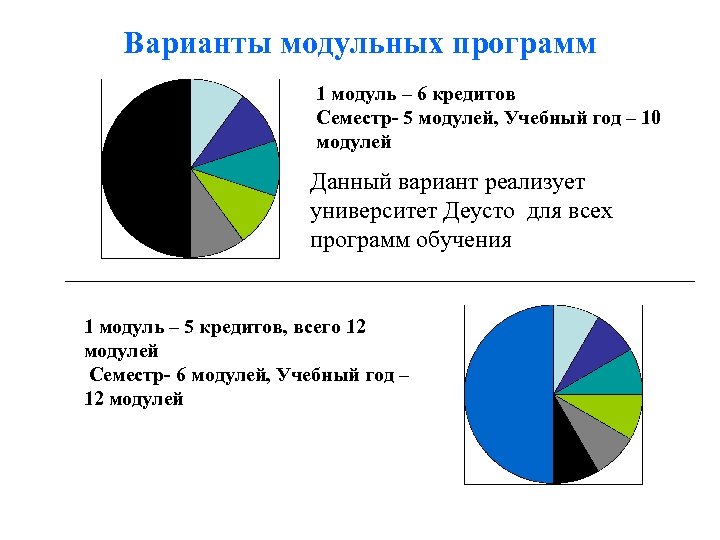 Варианты модульных программ 1 модуль – 6 кредитов Семестр- 5 модулей, Учебный год –