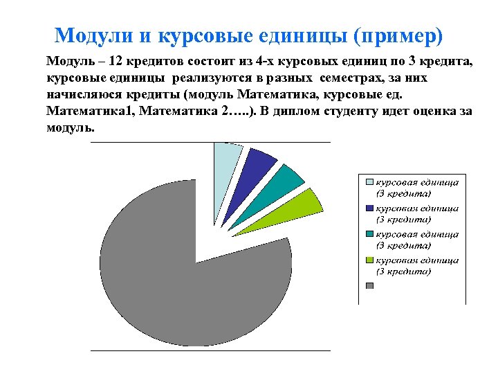 Модули и курсовые единицы (пример) Модуль – 12 кредитов состоит из 4 -х курсовых