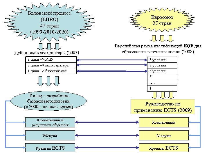 Болонский процесс (ЕПВО) 47 стран (1999 -2010 -2020) Дублинские дескрипторы (2003) 3 цикл –>