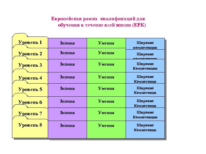 Европейская рамка квалификаций для обучения в течение всей жизни (ЕРК) Уровень 1 Знания Умения