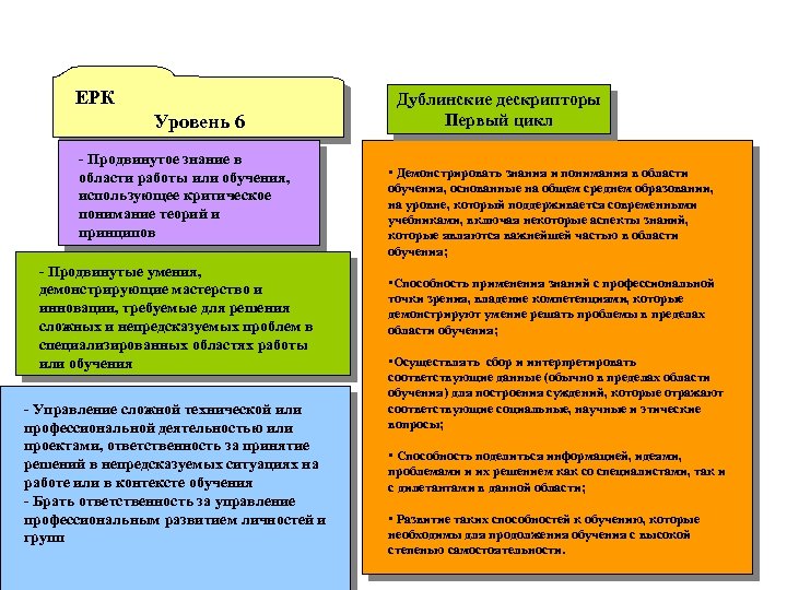 ЕРК Уровень 6 - Продвинутое знание в области работы или обучения, использующее критическое понимание