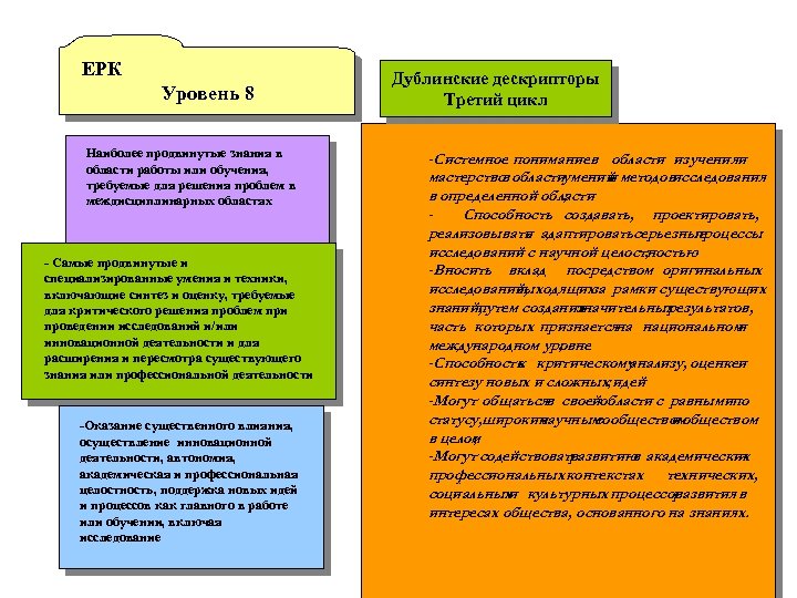 ЕРК Уровень 8 Наиболее продвинутые знания в области работы или обучения, требуемые для решения