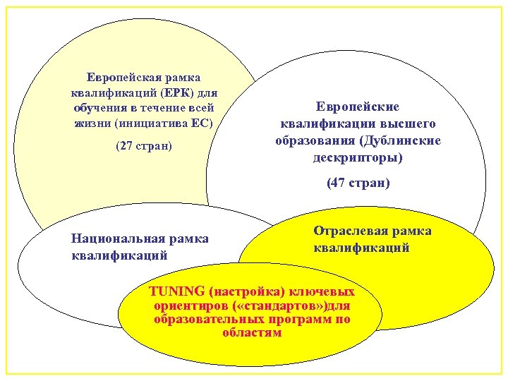 Европейская рамка квалификаций (ЕРК) для обучения в течение всей жизни (инициатива EC) (27 стран)