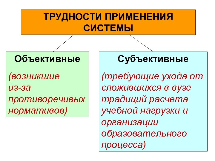 ТРУДНОСТИ ПРИМЕНЕНИЯ СИСТЕМЫ Объективные Субъективные (возникшие из-за противоречивых нормативов) (требующие ухода от сложившихся в