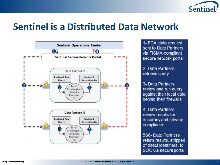 Sentinel is a Distributed Data Network info@sentinelsystem. org © 2017 Sentinel Operations Center. All