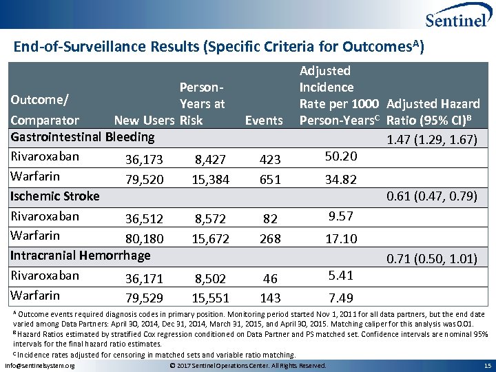 End-of-Surveillance Results (Specific Criteria for Outcomes A) Person. Outcome/ Years at Comparator New Users