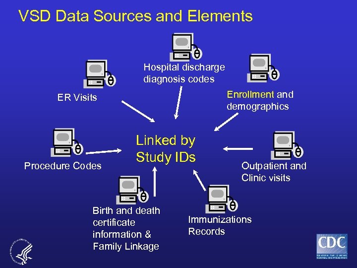 VSD Data Sources and Elements Hospital discharge diagnosis codes Enrollment and demographics ER Visits