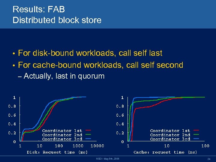 Results: FAB Distributed block store For disk-bound workloads, call self last • For cache-bound