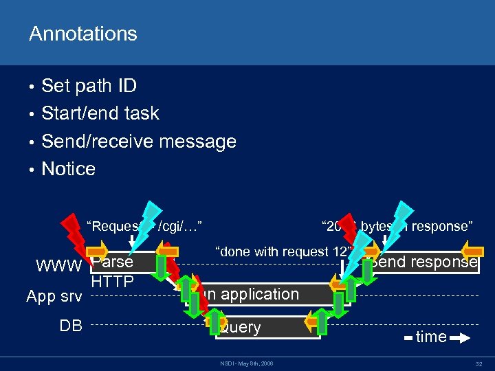 Annotations Set path ID • Start/end task • Send/receive message • Notice • “Request