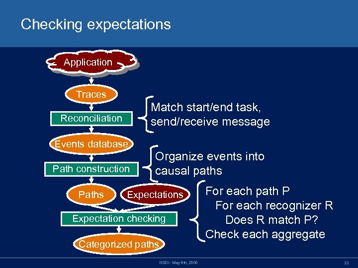 Checking expectations Application Traces Match start/end task, send/receive message Reconciliation Events database Path construction