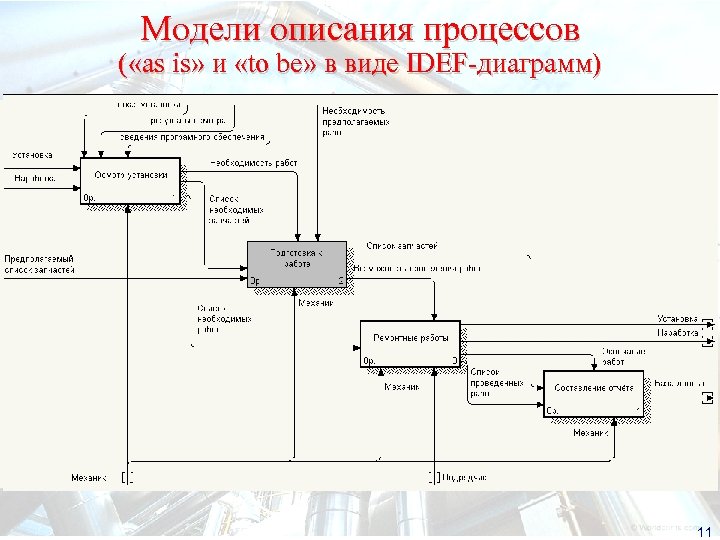 Модель описания бизнес процесса