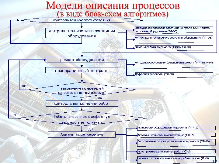 Модели описания процессов (в виде блок-схем алгоритмов) контроль технического состояния оборудования Заявка на внеплановые