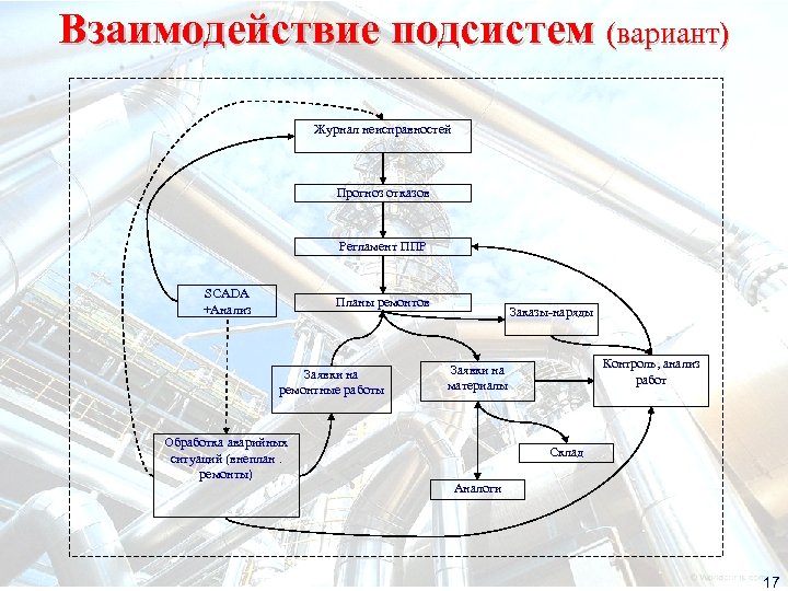 Взаимодействие подсистем (вариант) Журнал неисправностей Прогноз отказов Регламент ППР SCADA +Анализ Планы ремонтов Заявки