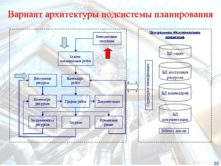 Вариант архитектуры подсистемы планирования Внеплановые ситуации Центральная обслуживающая подсистема БД задач Доступные ресурсы Календарь