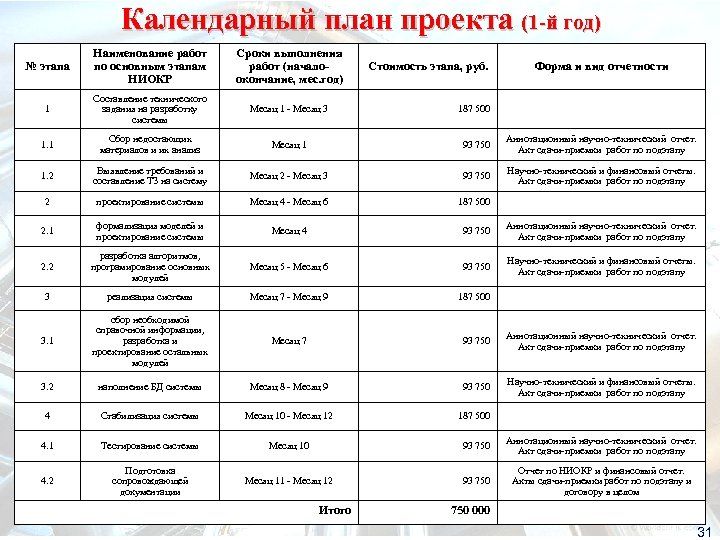 Календарный план проекта (1 -й год) № этапа Наименование работ по основным этапам НИОКР