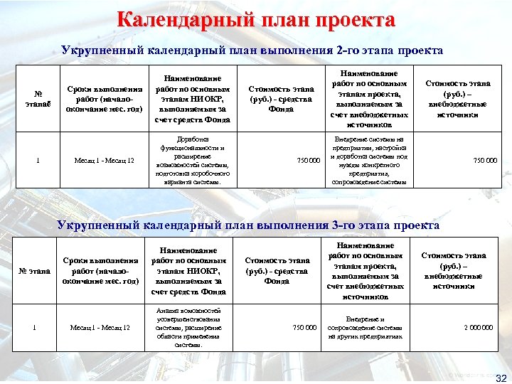 Календарный план проекта Укрупненный календарный план выполнения 2 -го этапа проекта № этапаё 1