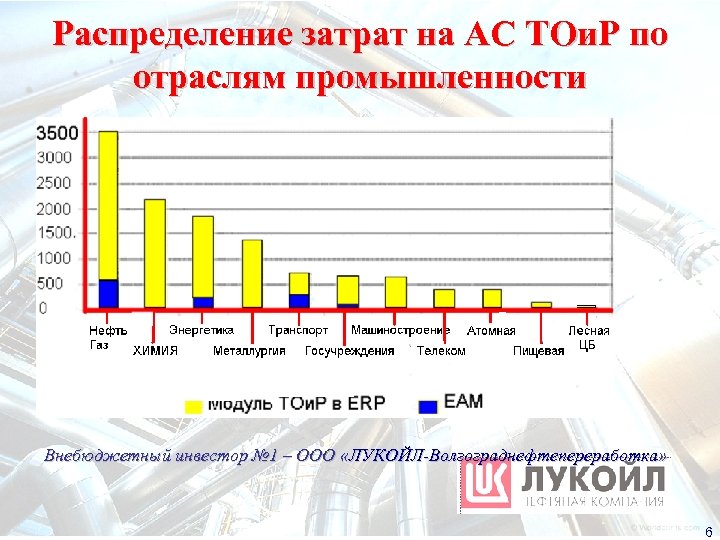 Распределение затрат на АС ТОи. Р по отраслям промышленности Внебюджетный инвестор № 1 –