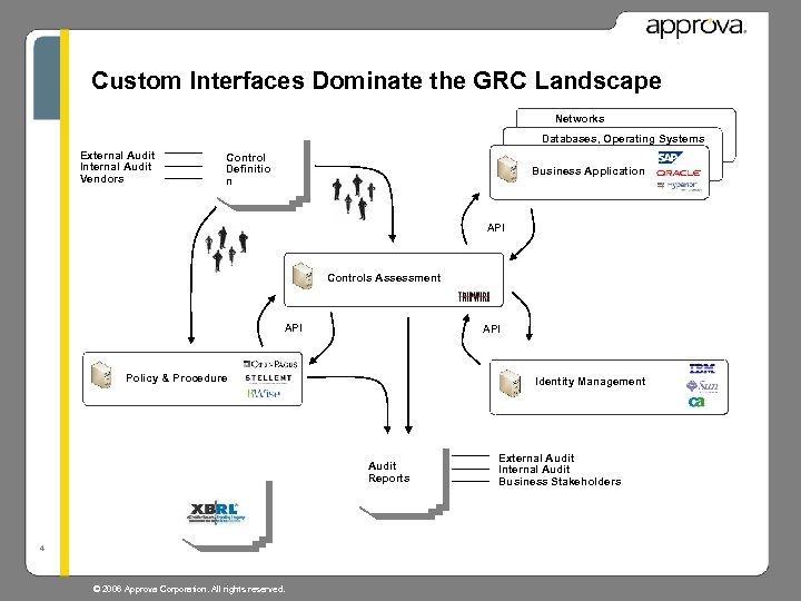 Custom Interfaces Dominate the GRC Landscape Networks Databases, Operating Systems External Audit Internal Audit
