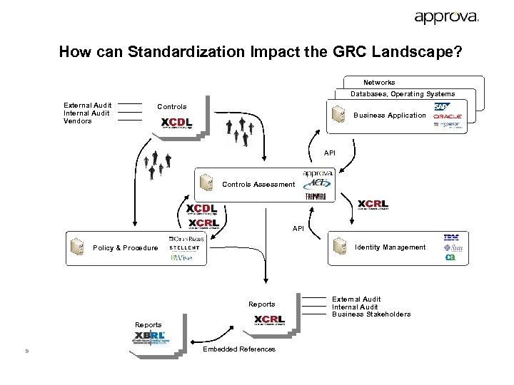 How can Standardization Impact the GRC Landscape? Networks Databases, Operating Systems External Audit Internal
