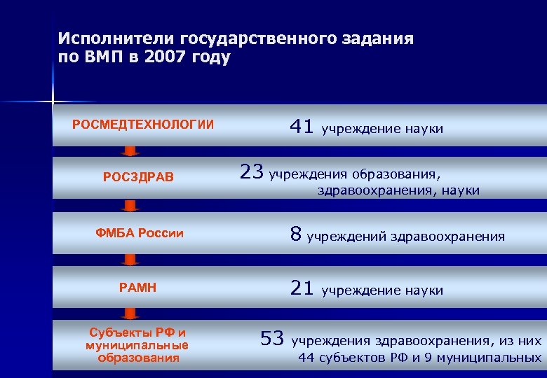 Исполнители государственного задания по ВМП в 2007 году 41 РОСМЕДТЕХНОЛОГИИ РОСЗДРАВ 23 учреждения образования,