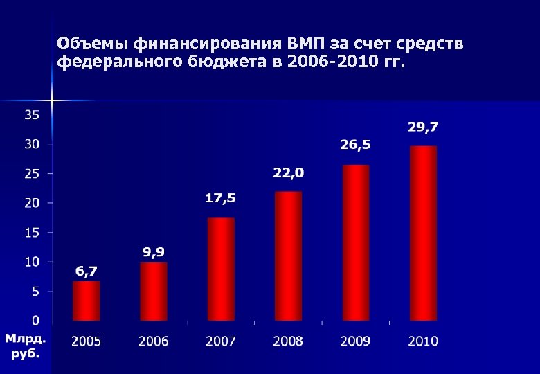 Объемы финансирования ВМП за счет средств федерального бюджета в 2006 -2010 гг. 