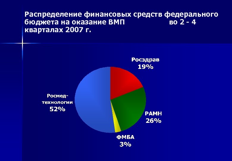 Распределение финансов