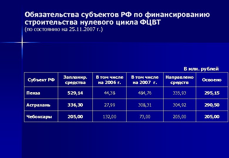 Обязательства субъектов РФ по финансированию строительства нулевого цикла ФЦВТ (по состоянию на 25. 11.