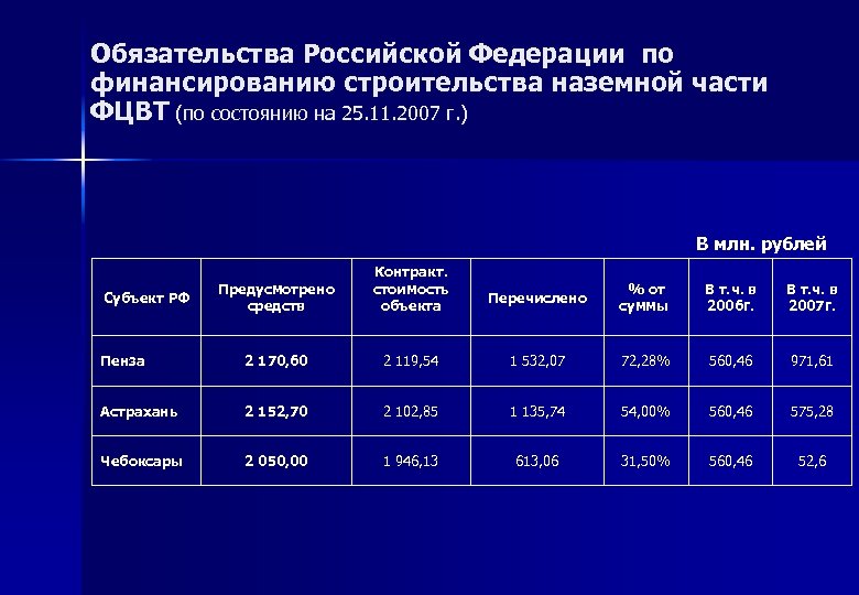 Обязательства Российской Федерации по финансированию строительства наземной части ФЦВТ (по состоянию на 25. 11.