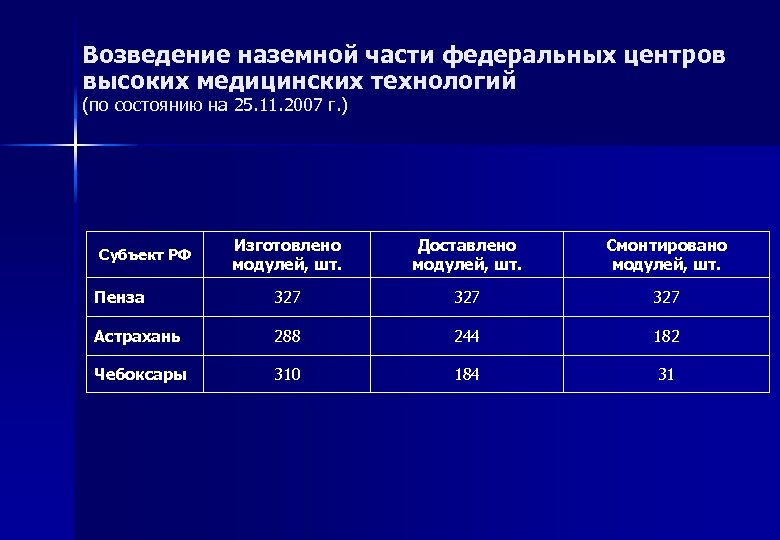 Возведение наземной части федеральных центров высоких медицинских технологий (по состоянию на 25. 11. 2007