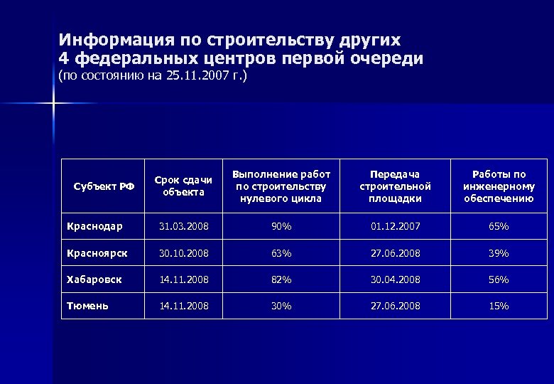 Информация по строительству других 4 федеральных центров первой очереди (по состоянию на 25. 11.