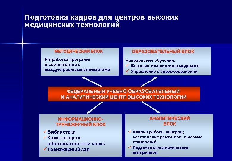 Подготовка кадров для центров высоких медицинских технологий МЕТОДИЧЕСКИЙ БЛОК ОБРАЗОВАТЕЛЬНЫЙ БЛОК Разработка программ в