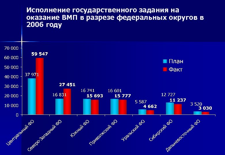 Исполнение государственного задания на оказание ВМП в разрезе федеральных округов в 2006 году 