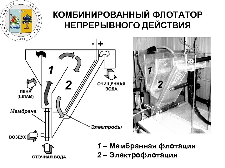КОМБИНИРОВАННЫЙ ФЛОТАТОР НЕПРЕРЫВНОГО ДЕЙСТВИЯ 1 2 1 – Мембранная флотация 2 – Электрофлотация 
