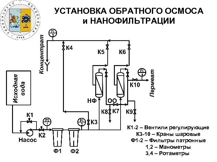 УСТАНОВКА ОБРАТНОГО ОСМОСА и НАНОФИЛЬТРАЦИИ К 1 -2 – Вентили регулирующие К 3 -10