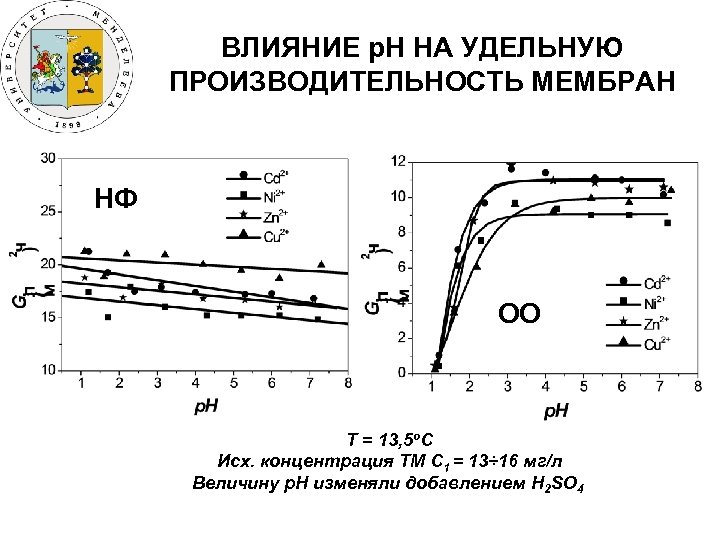 ВЛИЯНИЕ р. Н НА УДЕЛЬНУЮ ПРОИЗВОДИТЕЛЬНОСТЬ МЕМБРАН НФ ОО T = 13, 5 о.