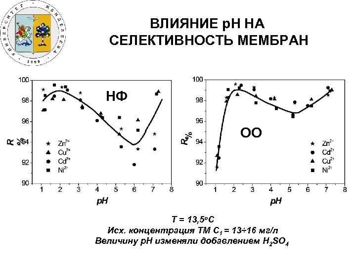 ВЛИЯНИЕ р. Н НА СЕЛЕКТИВНОСТЬ МЕМБРАН НФ ОО T = 13, 5 о. С