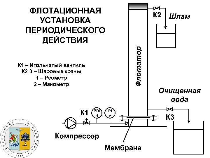 ФЛОТАЦИОННАЯ УСТАНОВКА ПЕРИОДИЧЕСКОГО ДЕЙСТВИЯ К 1 – Игольчатый вентиль К 2 -3 – Шаровые