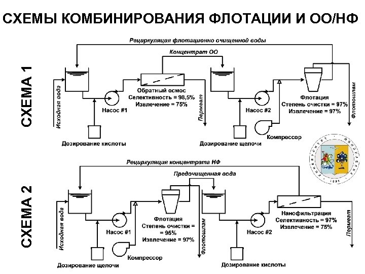 СХЕМА 2 СХЕМА 1 СХЕМЫ КОМБИНИРОВАНИЯ ФЛОТАЦИИ И ОО/НФ 