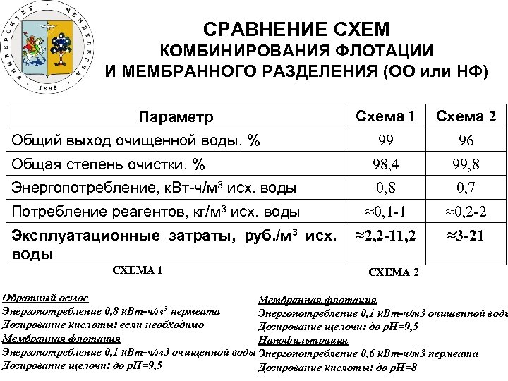 СРАВНЕНИЕ СХЕМ КОМБИНИРОВАНИЯ ФЛОТАЦИИ И МЕМБРАННОГО РАЗДЕЛЕНИЯ (ОО или НФ) Схема 1 Схема 2