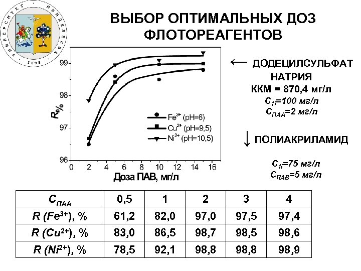 ВЫБОР ОПТИМАЛЬНЫХ ДОЗ ФЛОТОРЕАГЕНТОВ ← ДОДЕЦИЛСУЛЬФАТ НАТРИЯ ККМ = 870, 4 мг/л C 1