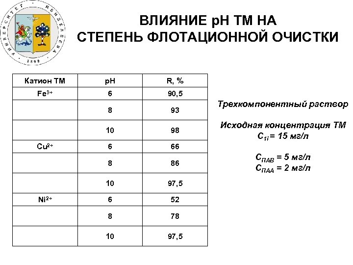 ВЛИЯНИЕ p. H ТМ НА СТЕПЕНЬ ФЛОТАЦИОННОЙ ОЧИСТКИ Катион ТМ p. H R, %
